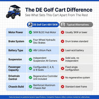 Electric Golf Cart Engineered for All-Terrain Use, 48V 5KW Motor, 4-6 Seater Capacity, Disc Brakes — Comparison